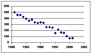 <strong>The following graph of time-series data suggests a ___ trend. </strong> A)quadratic B)cosine C)linear D)tangential E)flat