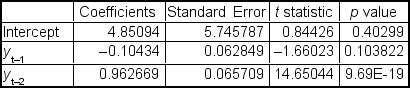 <strong>Analysis of data for an autoregressive forecasting model produced the following tables: The forecasting model is ___.</strong> A)y<sub>t</sub> = 5.745787 + 0.062849 y<sub>t-1</sub><sub> </sub>+ 0.065709 y<sub>t-2</sub> B)y<sub>t</sub> = 4.85094 - 0.10434 y<sub>t-1</sub><sub> </sub>+ 0.962669 y<sub>t-2</sub> C)y<sub>t</sub> = 0.84426 - 1.66023 y<sub>t-1</sub><sub> </sub>+ 14.65023 y<sub>t-2</sub> D)y<sub>t</sub> = 0.40299 + 0.103822 y<sub>t-1</sub><sub> </sub>+ 9.y<sub>t-2</sub> E)y<sub>t</sub> = 0.40299 + 0.103822 y<sub>t-1</sub><sub> </sub>- 9.y<sub>t-2</sub>