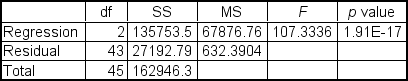 <strong>Analysis of data for an autoregressive forecasting model produced the following tables: The forecasting model is ___.</strong> A)y<sub>t</sub> = 5.745787 + 0.062849 y<sub>t-1</sub><sub> </sub>+ 0.065709 y<sub>t-2</sub> B)y<sub>t</sub> = 4.85094 - 0.10434 y<sub>t-1</sub><sub> </sub>+ 0.962669 y<sub>t-2</sub> C)y<sub>t</sub> = 0.84426 - 1.66023 y<sub>t-1</sub><sub> </sub>+ 14.65023 y<sub>t-2</sub> D)y<sub>t</sub> = 0.40299 + 0.103822 y<sub>t-1</sub><sub> </sub>+ 9.y<sub>t-2</sub> E)y<sub>t</sub> = 0.40299 + 0.103822 y<sub>t-1</sub><sub> </sub>- 9.y<sub>t-2</sub>