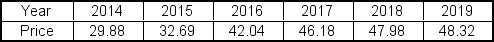 <strong>Using 2016 as the base year, the 2018 value of a simple price index for the following price data is ___. </strong> A)77.60 B)114.13 C)160.58 D)99.30 E)100.00