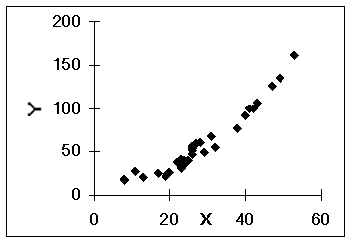 <strong>The following scatter plot indicates that ___. </strong> A)a log x transform may be useful B)a y<sup>2</sup> transform may be useful C)a<sub> </sub>x<sup>2</sup> transform may be useful D)no transform is needed E)a 1/x transform may be useful