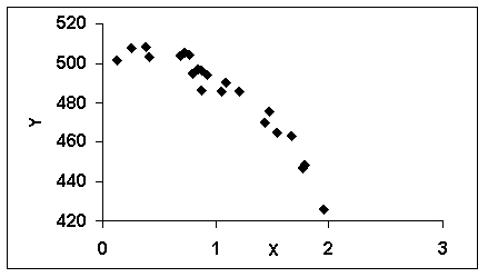 <strong>The following scatter plot indicates that ___. </strong> A)a log x transform may be useful B)a log y transform may be useful C)an<sub> </sub>x<sup>2</sup> transform may be useful D)no transform is needed E)a (- x)transform may be useful