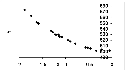 <strong>The following scatter plot indicates that ___. </strong> A)a<sub> </sub>x<sup>2</sup> transform may be useful B)a log y transform may be useful C)a<sub> </sub>x<sup>4</sup> transform may be useful D)no transform is needed E)a x<sup>3</sup> transform may be useful