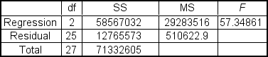 <strong>A multiple regression analysis produced the following tables: For x<sub>1</sub>= 10, the predicted value of y is ___.</strong> A)8.88 B)2,031.38 C)253.86 D)262.19 E)2,535.86