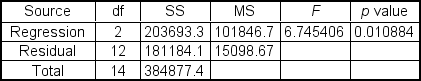 <strong>A multiple regression analysis produced the following tables: For x<sub>1</sub>= 60 and x<sub>2</sub> = 200, the predicted value of y is ___.</strong> A)658.24 B)711.98 C)788.09 D)1,846.14 E)2,546.98