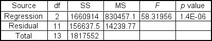 <strong>A multiple regression analysis produced the following tables: These results indicate that ___.</strong> A)none of the predictor variables are significant at the 5% level B)each predictor variable is significant at the 5% level C)x<sub>1</sub> is the only predictor variable significant at the 5% level D)x<sub>2</sub> is the only predictor variable significant at the 5% level E)the intercept is not significant at 5% level
