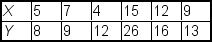 <strong>The following data is to be used to construct a regression model: The regression equation is ___.</strong> A)y = 2.16 + 1.37x B)y = 1.37 + 2.16x C)y = 0.69 + 0.57x D)y = 0.57 + 0.69x E)y = 0.57 - 0.69x
