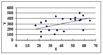 <strong>Consider the following scatter plot and regression line.At x = 17, the residual (error term)is ___. </strong> A)positive B)zero C)negative D)imaginary E)unknown