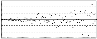 <strong>The following residuals plot indicates ___. </strong> A)a nonlinear relation B)a nonconstant error variance C)the simple regression assumptions are met D)the sample is biased E)the sample is random
