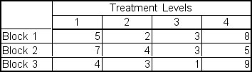 <strong>Data from a randomized block design are shown in the following table: Using \alpha = 0.05, the critical F value for the treatments null hypothesis is ___.</strong> A)3.59 B)4.76 C)3.98 D)5.14 E)9.89