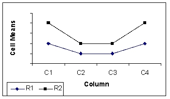 <strong>The following graph indicates a ___. </strong> A)2* 4 factorial design with interaction B)4 * 2 factorial design with no interaction C)4 * 2 factorial design with interaction D)2 * 4 factorial design with no interaction E)randomized block design