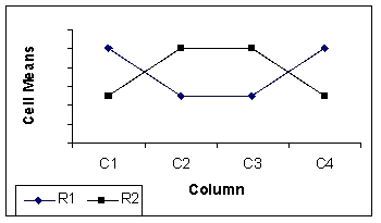 <strong>The following graph indicates a ___. </strong> A)2 * 3 factorial design with interaction B)2 * 4 factorial design with interaction C)4 * 2 factorial design with interaction D)4 * 2 factorial design with no interaction E)completely randomized design