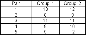 <strong>A researcher is conducting a matched-pairs study.She gathers data on each pair in the study resulting in: Assume that the data are normally distributed in the population.The sample standard deviation (s)is ___.</strong> A)1.3 B)1.14 C)1.04 D)1.02 E)1.47