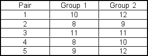 <strong>A researcher is conducting a matched-pairs study.She gathers data on each pair in the study resulting in: Assume that the data are normally distributed in the population.The level of significance is selected to be 0.10.If the alternative hypothesis is that the average difference is greater than zero, the null hypothesis would be rejected if the observed value of t is ___.</strong> A)greater than 1.533 B)less than -1.533 C)greater than 2.132 D)less than -2.132 E)equal to 2.333