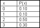 <strong>A market research team compiled the following discrete probability distribution.In this distribution x represents the number of automobiles owned by a family. The standard deviation of x is ___.</strong> A)0.80 B)0.89 C)1.00 D)2.00 E)2.25