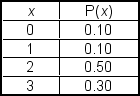 <strong>A market research team compiled the following discrete probability distribution.In this distribution x represents the number of automobiles owned by a family. Which of the following statements is true?</strong> A)This distribution is skewed to the right. B)This is a binomial distribution. C)This is a normal distribution. D)This distribution is skewed to the left. E)This distribution is bimodal.