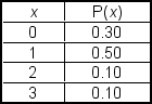 <strong>A market research team compiled the following discrete probability distribution for families residing in Randolph County.In this distribution x represents the number of evenings the family dines outside their home during a week. The standard deviation of x is ___.</strong> A)1.00 B)2.00 C)0.80 D)0.89 E)1.09