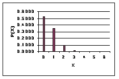 <strong>The following graph is a binomial distribution with n = 6: This graph reveals that ___.</strong> A)p > 0.5 B)p = 1.0 C)p = 0 D)p < 0.5 E)p = 1.5