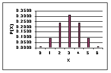 <strong>The following graph is a binomial distribution with n = 6: This graph reveals that ___.</strong> A)p = 0.5 B)p = 1.0 C)p = 0 D)p < 0.5 E)p = 1.5