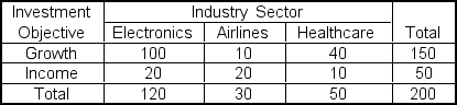 <strong>Meagan Dubean manages a portfolio of 200 common stocks.Her staff classified the portfolio stocks by 'industry sector' and 'investment objective.' Which of the following statements is NOT true?</strong> A)Growth and Income are complementary events. B)Electronics and Growth are dependent. C)Electronics and Healthcare are mutually exclusive. D)Airlines and Healthcare are collectively exhaustive. E)Growth and Income are collectively exhaustive.