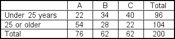 A market research firm is investigating the appeal of three package designs.The table below gives information obtained through a sample of 200 consumers.The three package designs are labeled A, B, and C.The consumers are classified according to age and package design preference. If one of these consumers is randomly selected, what is the probability that the person prefers design A and is under 25?