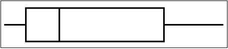 <strong>The following box-and-whisker plot was constructed for the age of accounts receivable: The box-and-whisker plot reveals that the accounts receivable ages are ___.</strong> A)skewed to the left B)skewed to the right C)not skewed D)normally distributed E)symmetrical