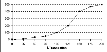 <strong>Each day, the office staff at Oasis Quick Shop prepares a frequency distribution and an ogive of sales transactions by dollar value of the transactions.Saturday's cumulative frequency ogive follows: The total number of sales transactions on Saturday was ___.</strong> A)200 B)500 C)300 D)100 E)400