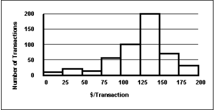 <strong>Each day, the office staff at Oasis Quick Shop prepares a frequency distribution and a histogram of sales transactions by dollar value of the transactions.Friday's histogram follows: On Friday, the approximate number of sales transactions between $100 and $150 was ___.</strong> A)100 B)200 C)300 D)400 E)500