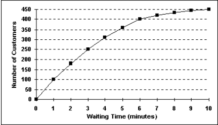 <strong>The staff of Mr.Wayne Wertz, VP of Operations at Portland Peoples Bank, prepared a cumulative frequency ogive of waiting time for walk-in customers. The total number of walk-in customers included in the study was ___.</strong> A)100 B)250 C)300 D)450 E)500