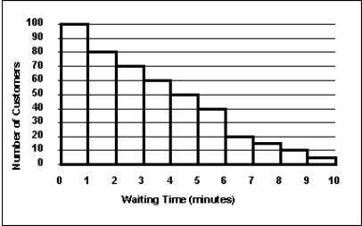 <strong>The staff of Mr.Wayne Wertz, VP of Operations at Portland Peoples Bank, prepared a frequency histogram of waiting time for walk-in customers. Approximately ___ walk-in customers waited at least 7 minutes.</strong> A)20 B)30 C)100 D)180 E)200