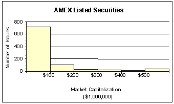 <strong>The staff of Ms.Tamara Hill, VP of Technical Analysis at Blue Sky Brokerage, prepared a frequency histogram of market capitalization of the 937 corporations listed on the American Stock Exchange in January 2003. Approximately ___ corporations had capitalization exceeding $200,000,000.</strong> A)50 B)100 C)700 D)800 E)890