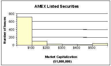 <strong>The staff of Ms.Tamara Hill, VP of Technical Analysis at Blue Sky Brokerage, prepared a frequency histogram of market capitalization of the 937 corporations listed on the American Stock Exchange in January 2003. Approximately ___ corporations had capitalizations of $200,000,000 or less.</strong> A)50 B)100 C)700 D)800 E)900