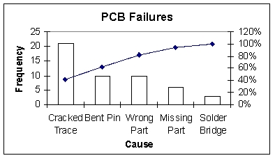 <strong>According to the following graphic the most common cause of PCB Failures is a ___. </strong> A)cracked trace B)bent pin C)missing part D)solder bridge E)wrong part