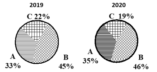 <strong>The 2019 and 2020 market share data of the three competitors (A, B, and C)in an oligopolistic industry are presented in the following pie charts.Total sales for this industry were $1.5 billion in 2019 and $1.8 billion in 2020.Company C's sales in 2020 were ___. </strong> A)$342 million B)$630 million C)$675 million D)$828 million E)$928 million