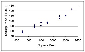 <strong>The following graphic of residential housing data (selling price and size in square feet)is a ___. </strong> A)scatter plot B)Pareto chart C)pie chart D)cumulative histogram E)cumulative frequency distribution