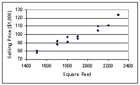 <strong>The following graphic of residential housing data (selling price and size in square feet)indicates ___. </strong> A)an inverse relation between the two variables B)no relation between the two variables C)a direct relation between the two variables D)a negative exponential relation between the two variables E)a sinusoidal relationship between the two variables