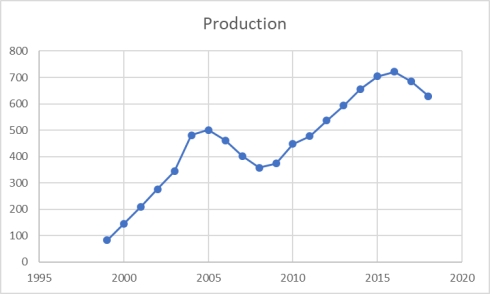 A shirt production company has tracked their production since the company started in 1999.The graph of their annual production is shown. During these years, production has generally _______________.