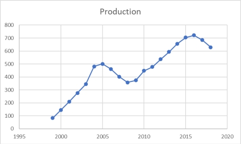 A shirt production company has tracked their production since the company started in 1999.The graph of their annual production is shown. After 2005, in what year did production recover and surpass the production level of 2005?