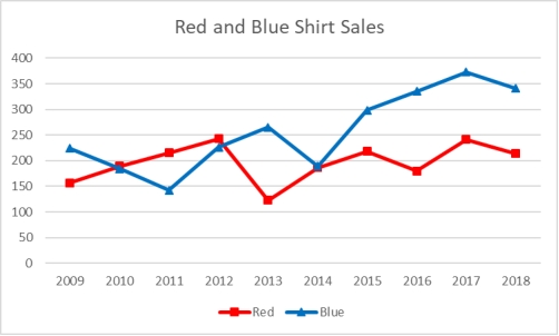 A shirt production company has tracked their sales of red and blue shirts over the past few years.The graph of both is shown below. Which of the following is a true statement about the trends in sales?