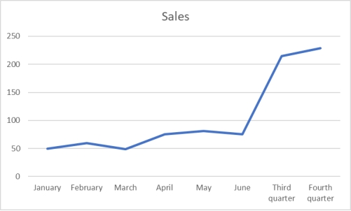 Sales are tracked during the past year in the graph below. Management is pleased to see the growth in sales at the end of the year.Why would this be an incorrect conclusion?