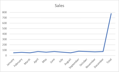 Sales are tracked during the past year in the graph below. What would be the most effective strategy to allow management to more clearly discern monthly trends in sales?