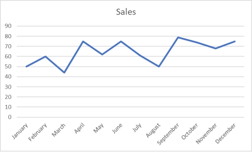 Monthly sales were tracked and shown on the graph below. Which of the following would be an incorrect conclusion based on this graph?