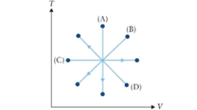 <strong>Figure 9.2 T-V diagram with four processes for an ideal gas. In Fig. 9.2, which process does path (B) represent?</strong> A)isobaric expansion B)isochoric compression C)isobaric compression D)isothermal compression