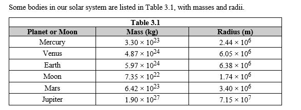 <strong>Some bodies in our solar system are listed in Table 3.1, with masses and radii. Based on the data in Table 3.1, what is the relationship between the weights of the same object on Earth and the Moon?</strong> A)The weight of the object on Earth is 6 times the weight of the object on the Moon. B)The weight of the object on Earth is 6 times smaller than the weight of the object on the Moon. C)The weight is the same on Earth and the Moon. D)The weight of the object on Earth is 22 times the weight of the object on the Moon.
