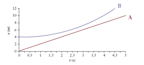 <strong>Figure 2.2 Figure 2.2 represents position as a function of time for object A and object B. Which of the following statements correctly describes a comparison of the velocity and the acceleration of objects A and B?</strong> A)The velocity of B is always larger than the velocity of A. B)The acceleration of A is larger than the acceleration of B at time 1.5 s. C)The velocity of A is larger than the velocity of B at time 1.5 s. D)The acceleration of A is always larger than the acceleration of B.