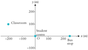 A student drew the coordinate system below to plot major points of interest on the university campus. (a) What are the coordinates of the classroom, the student centre, and the bus stop in this system? (b) If the student set up a coordinate system with the origin in the classroom, what would then be the coordinates of the student centre and the bus stop? (c) How would the distance between the student centre and the bus stop change with the change of a coordinate system?