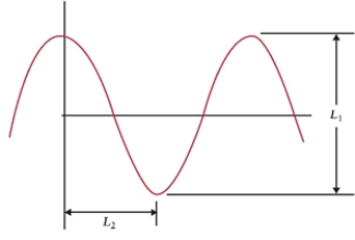 <strong> Figure 14.1 The figure shows a wave. If L<sub>2</sub> = 65.5 cm, which note from Table 14.1 is represented in Fig. 14.1? Assume that the speed of sound is 343 m/s.</strong> A)G3 B)C4 C)G4 D)C5