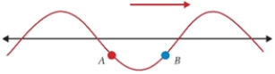 <strong>Figure 14.2 The figure shows a wave in a rope with two points labelled A and B. A harmonic wave is travelling to the right on a long, stretched rope. Two points on the rope are labelled A and B (see Fig. 14.2). When the wave moves a little to the right, how do these two points move?</strong> A)Both A and B move to the right. B)Point A moves to the right and B to the left. C)Point A moves down and B up. D)Point A moves up and B down.