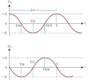 <strong>Figure 14.3 The figure shows two waves. Two identical waves are in interference. The resultant amplitude will be zero if the phase difference between the waves is __________.</strong> A)2ð B)ð C)ð/2 D)ð/4