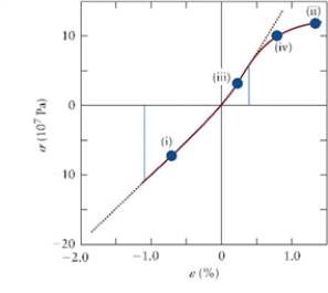 Figure 13.2 Stress-strain relation for compact bone. The graph includes both tensile stress (the bone is stretched) and compressive stress (the bone is compressed). Fig. 13.2 shows the stress-strain curve for compact bone. In addition to the coordinate system origin (0,0), the graph includes four points, (i) to (iv), along the curve. Describe the response of the compact bone in each interval, that is, whether it is elastic or not fully elastic.